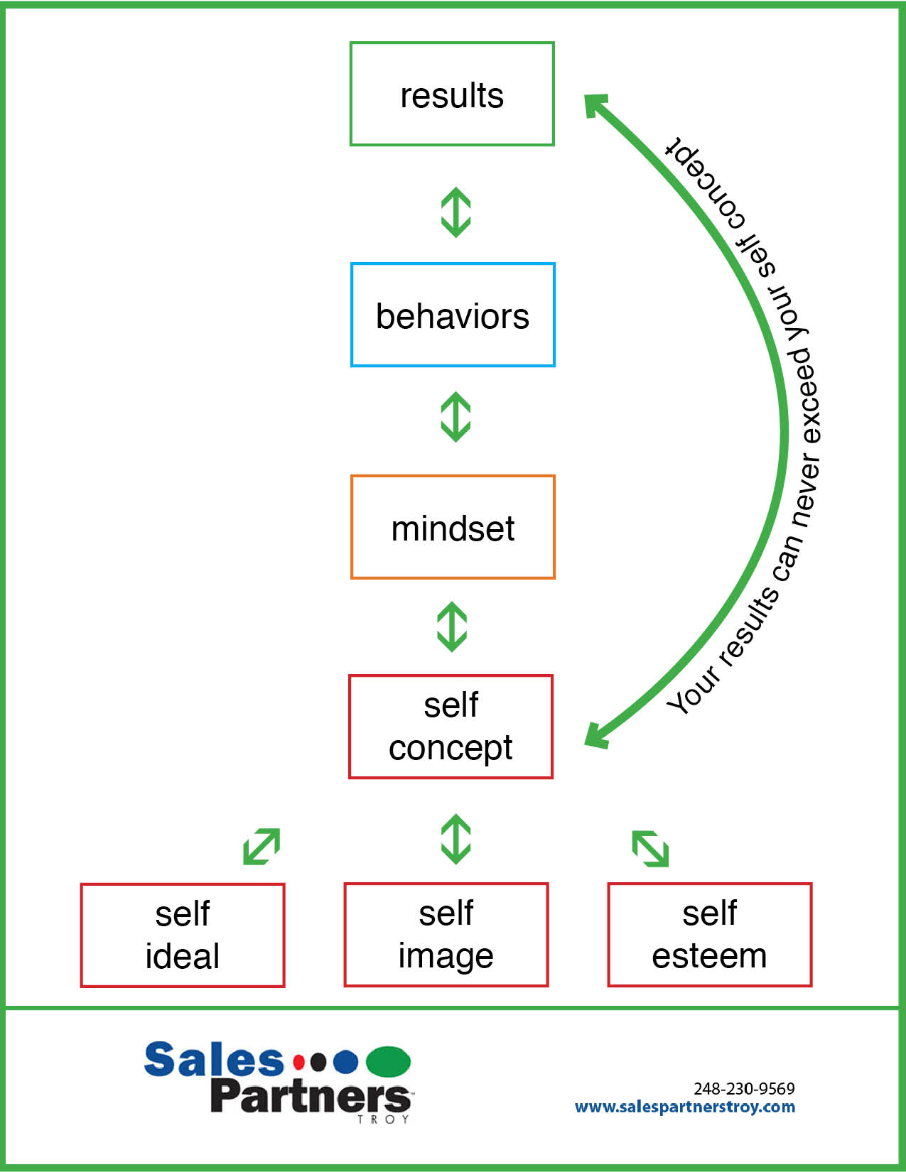 Self Concept Chart